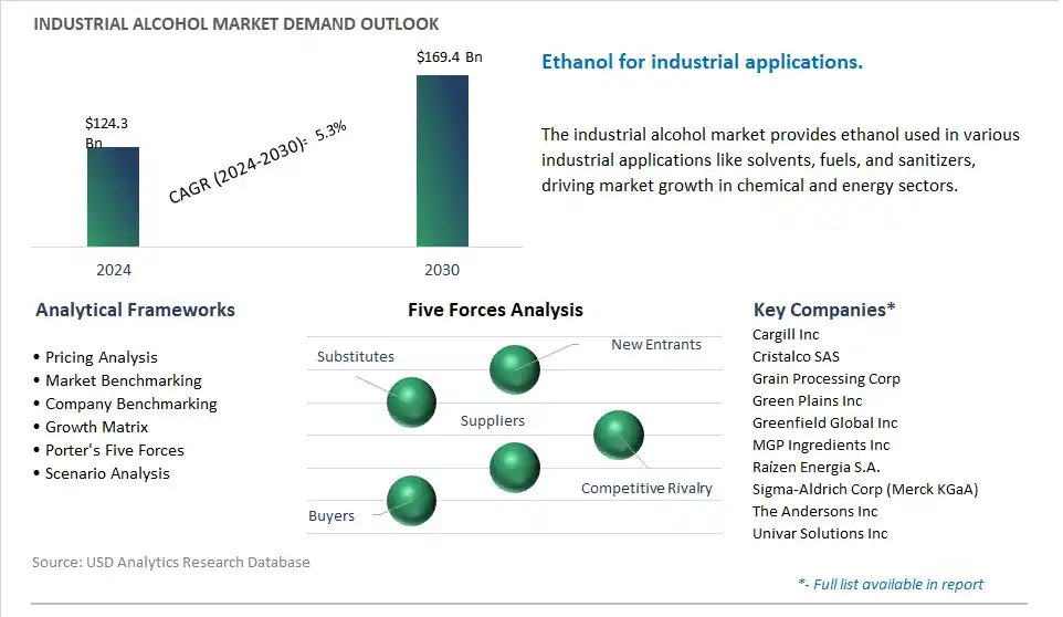 Industrial Alcohol Market- Industry Size, Share, Trends, Growth Outlook